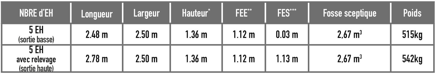 Caractéristiques Gamme Ecoflo Pack Guadeloupe