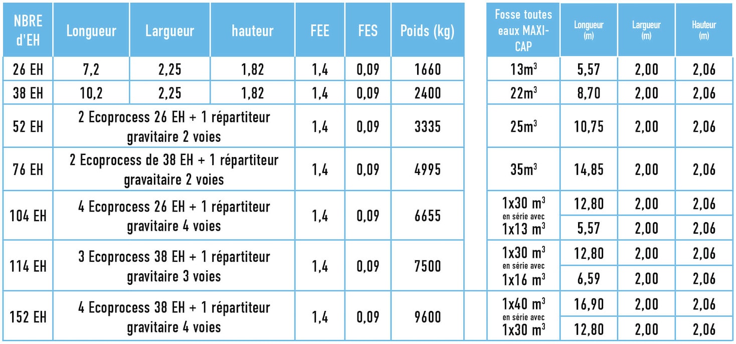 Caractéristiques Gamme Ecoflo Regroupé Martinique, Guadeloupe et Guyane