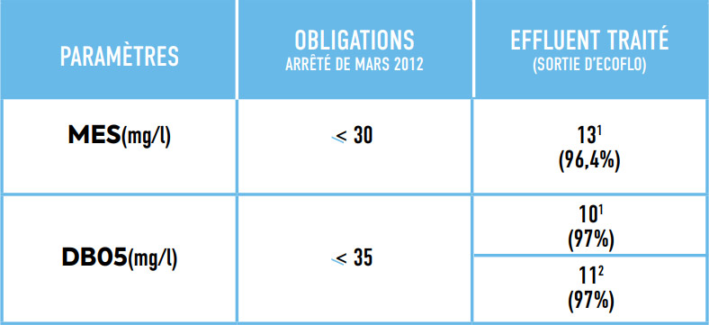 Gamme Ecoflo Regroupé performances épuratoires