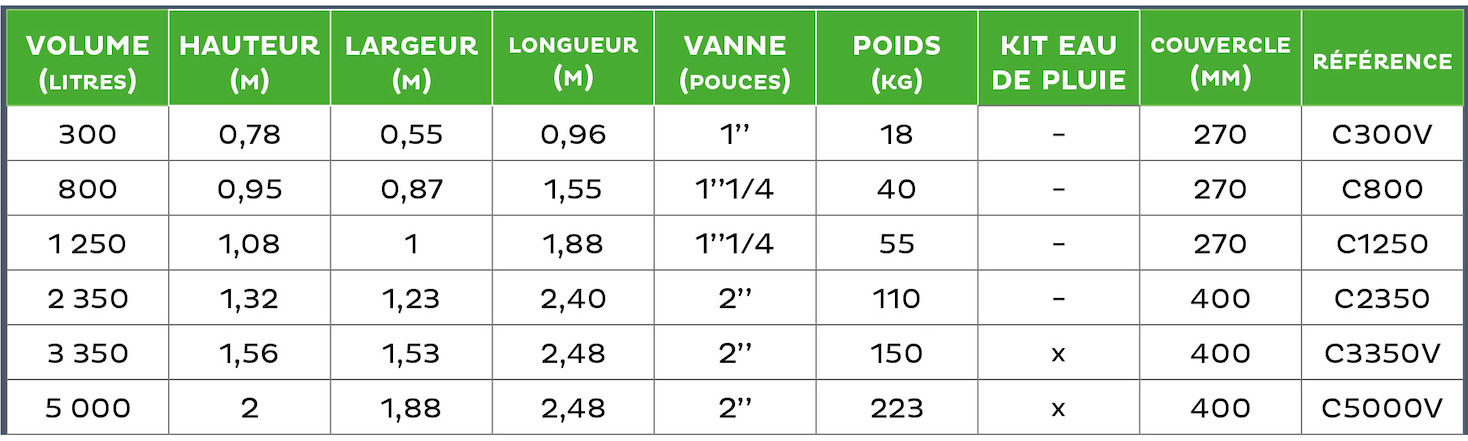 Caractéristiques Citernes StoCAP hors sol horizontales Martinique, Guadeloupe et Guyane